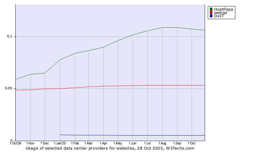 Historical trends in the usage of HostPapa vs. webgo vs. DoIT
