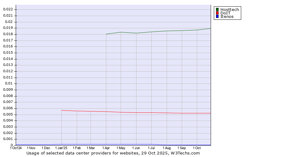 Historical trends in the usage of Hosttech vs. DoIT vs. Itenos