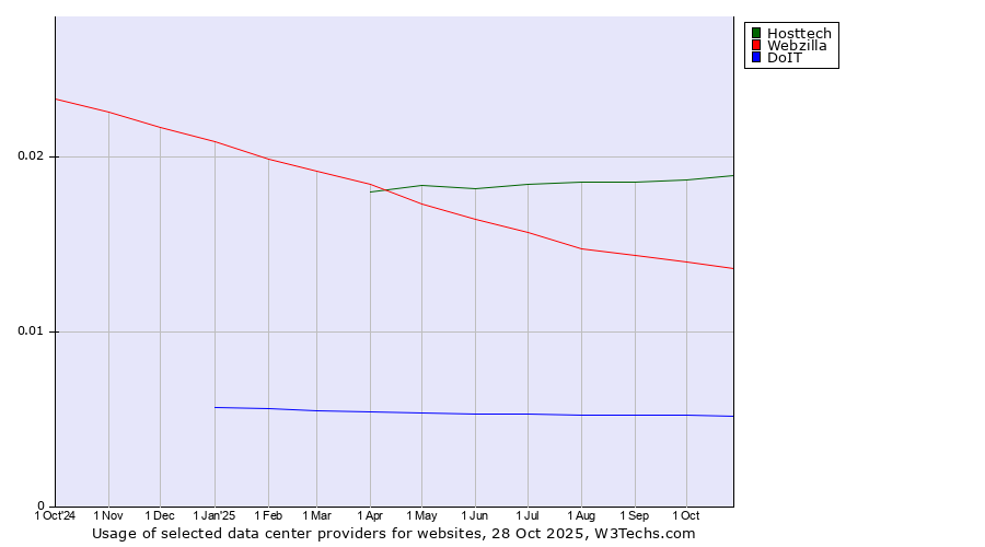 Historical trends in the usage of Hosttech vs. Webzilla vs. DoIT