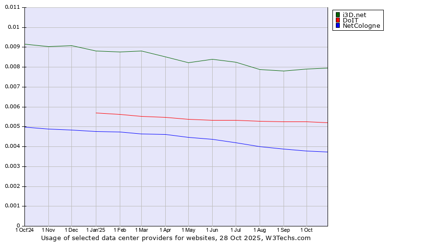 Historical trends in the usage of i3D.net vs. DoIT vs. NetCologne