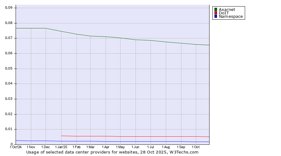 Historical trends in the usage of Axarnet vs. DoIT vs. Namespace