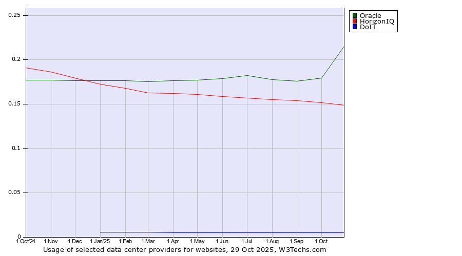 Historical trends in the usage of Oracle vs. HorizonIQ vs. DoIT