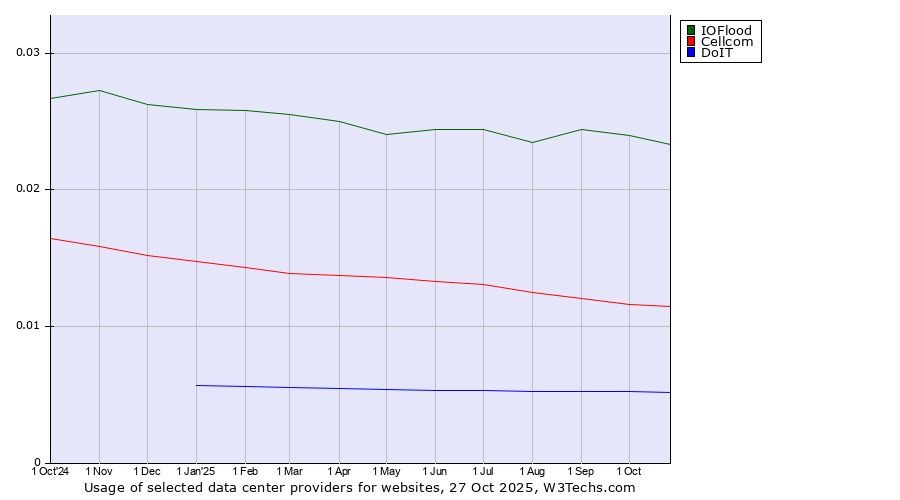Historical trends in the usage of IOFlood vs. Cellcom vs. DoIT