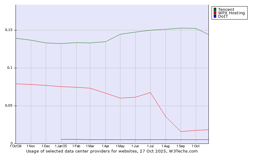 Historical trends in the usage of Tencent vs. WPX Hosting vs. DoIT