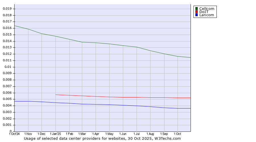 Historical trends in the usage of Cellcom vs. DoIT vs. Lancom