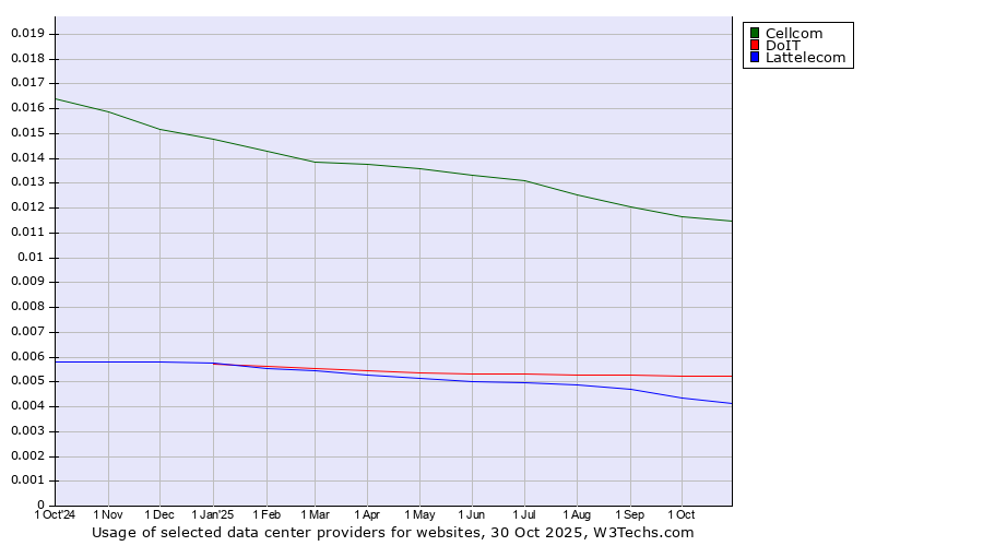 Historical trends in the usage of Cellcom vs. DoIT vs. Lattelecom