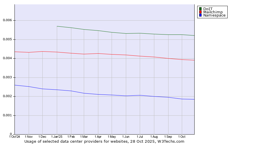Historical trends in the usage of DoIT vs. Mailchimp vs. Namespace