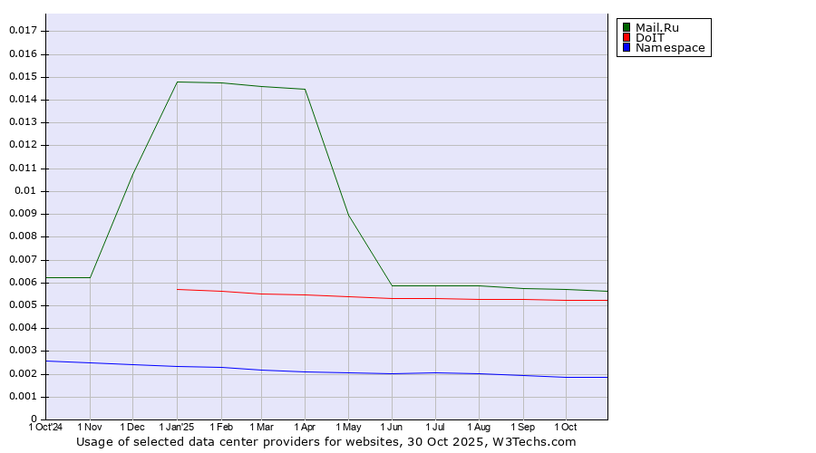 Historical trends in the usage of Mail.Ru vs. DoIT vs. Namespace