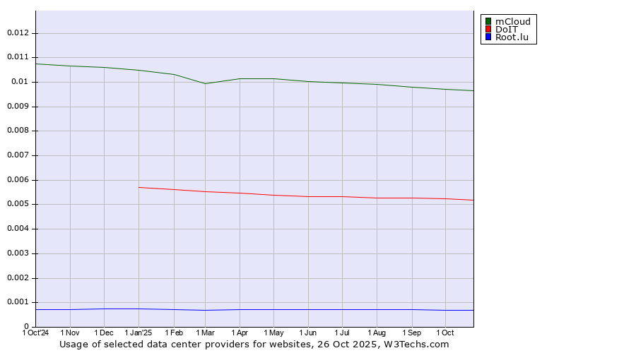 Historical trends in the usage of mCloud vs. DoIT vs. Root.lu