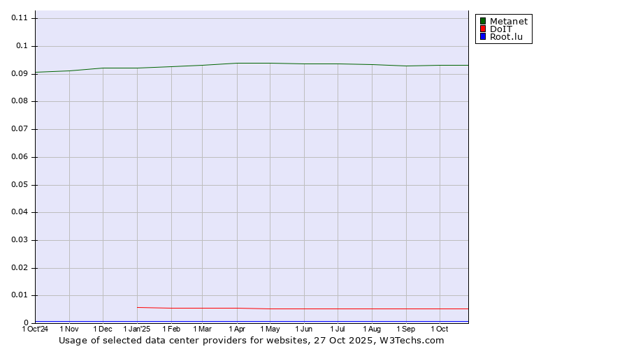 Historical trends in the usage of Metanet vs. DoIT vs. Root.lu