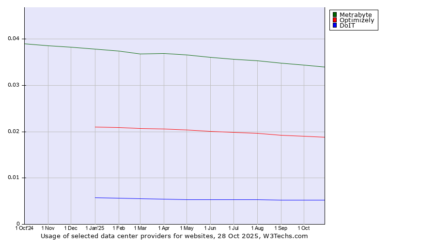 Historical trends in the usage of Metrabyte vs. Optimizely vs. DoIT