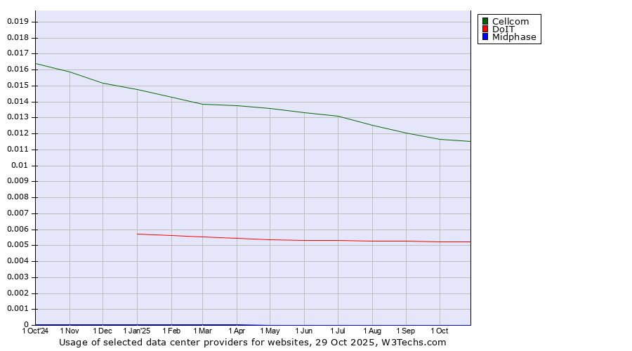 Historical trends in the usage of Cellcom vs. DoIT vs. Midphase