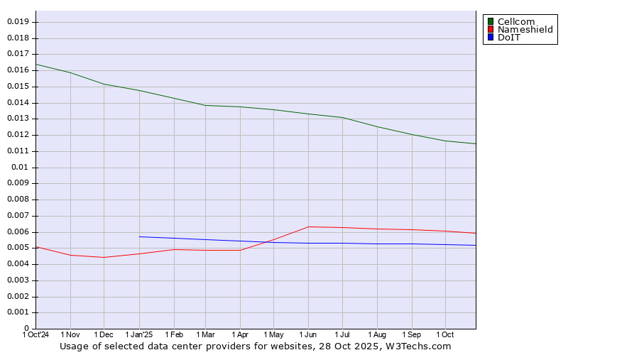 Historical trends in the usage of Cellcom vs. Nameshield vs. DoIT