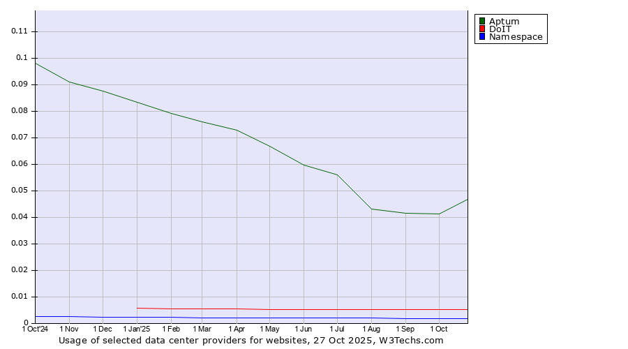 Historical trends in the usage of Aptum vs. DoIT vs. Namespace