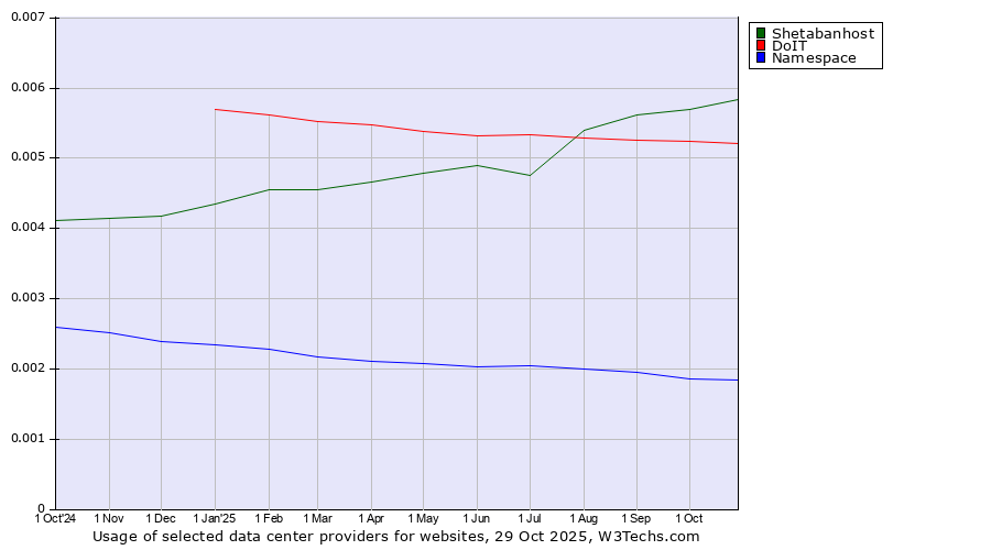 Historical trends in the usage of Shetabanhost vs. DoIT vs. Namespace