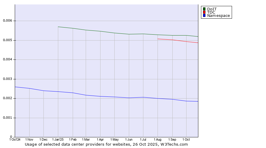 Historical trends in the usage of DoIT vs. TDC vs. Namespace