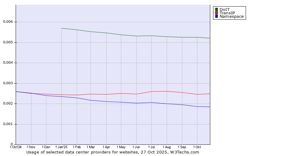 Historical trends in the usage of DoIT vs. TransIP vs. Namespace