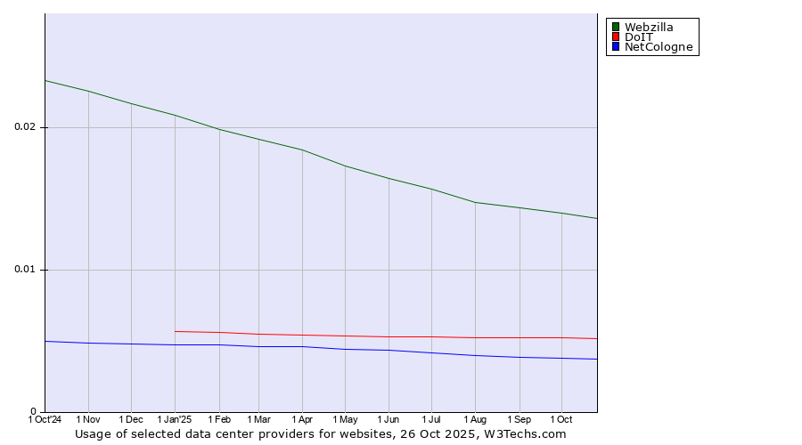 Historical trends in the usage of Webzilla vs. DoIT vs. NetCologne