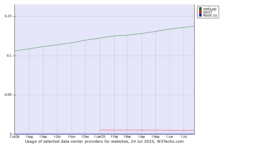 Historical trends in the usage of netcup vs. DoIT vs. Root.lu