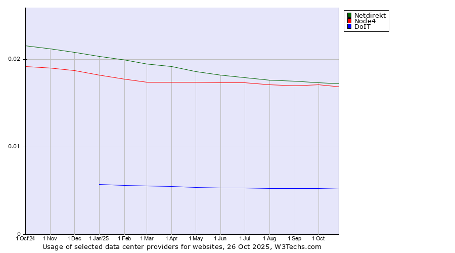 Historical trends in the usage of Netdirekt vs. Node4 vs. DoIT