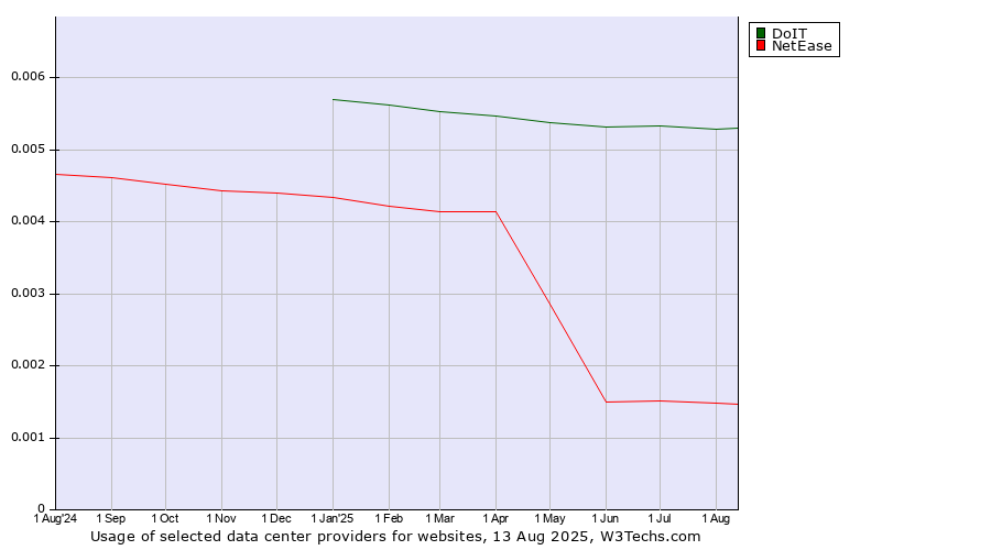 Historical trends in the usage of DoIT vs. NetEase
