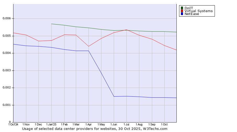 Historical trends in the usage of DoIT vs. Virtual Systems vs. NetEase