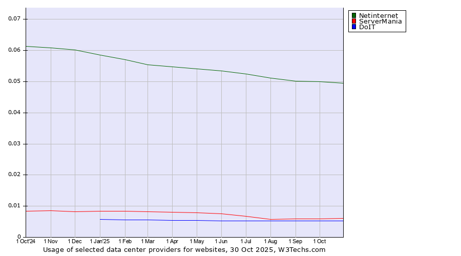 Historical trends in the usage of Netinternet vs. ServerMania vs. DoIT