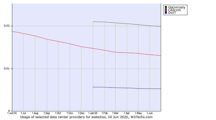 Historical trends in the usage of Optimizely vs. Cellcom vs. DoIT