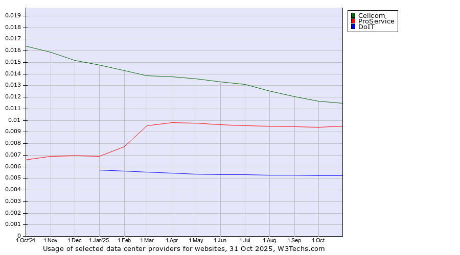 Historical trends in the usage of Cellcom vs. ProService vs. DoIT