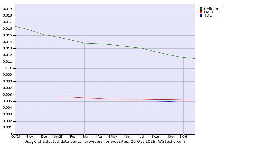 Historical trends in the usage of Cellcom vs. DoIT vs. TDC