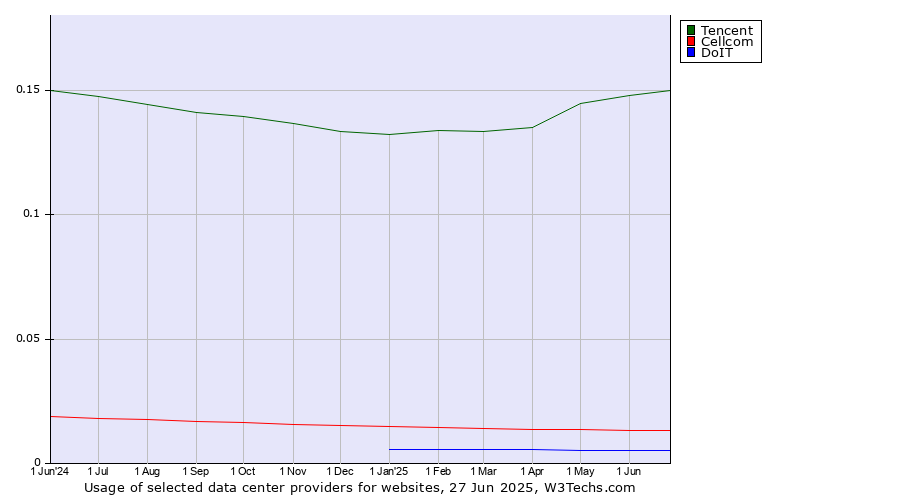 Historical trends in the usage of Tencent vs. Cellcom vs. DoIT