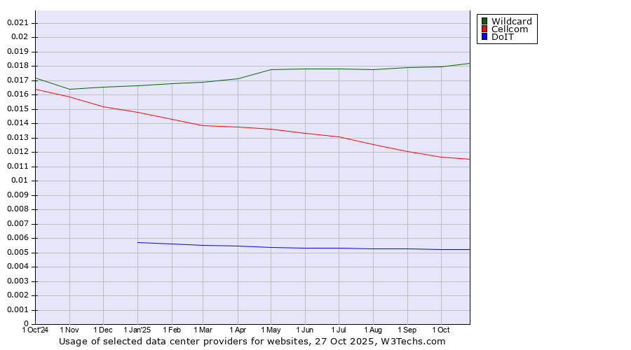 Historical trends in the usage of Wildcard vs. Cellcom vs. DoIT
