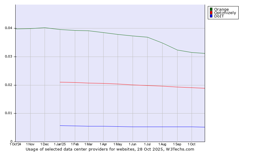 Historical trends in the usage of Orange vs. Optimizely vs. DoIT