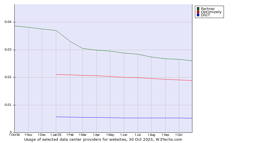 Historical trends in the usage of Partner vs. Optimizely vs. DoIT