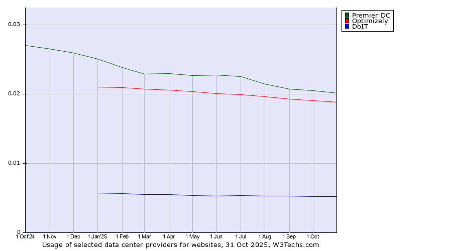 Historical trends in the usage of Premier DC vs. Optimizely vs. DoIT