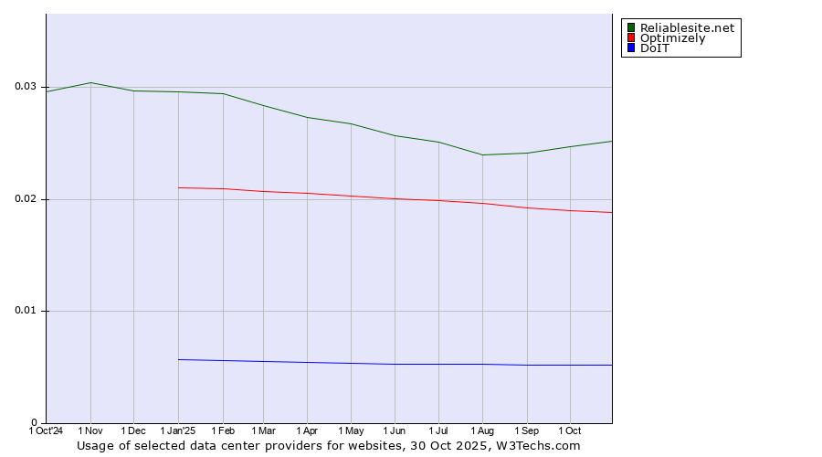 Historical trends in the usage of Reliablesite.net vs. Optimizely vs. DoIT