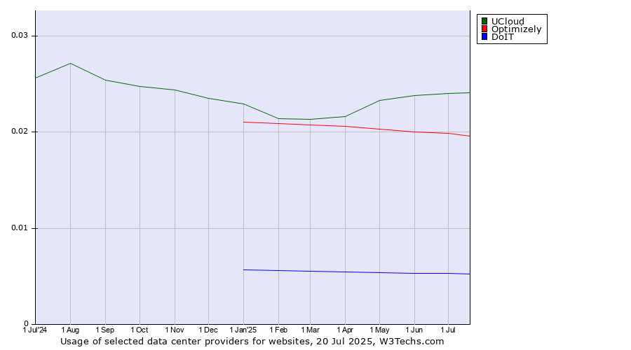 Historical trends in the usage of UCloud vs. Optimizely vs. DoIT
