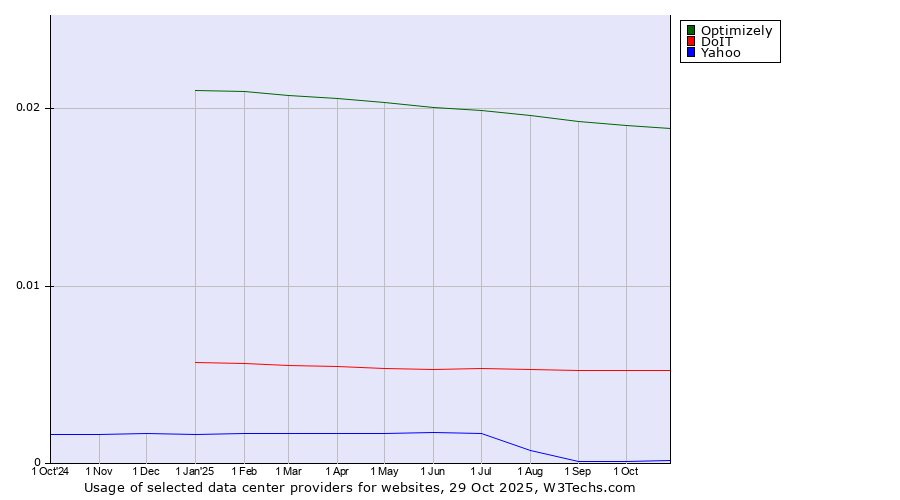 Historical trends in the usage of Optimizely vs. DoIT vs. Yahoo