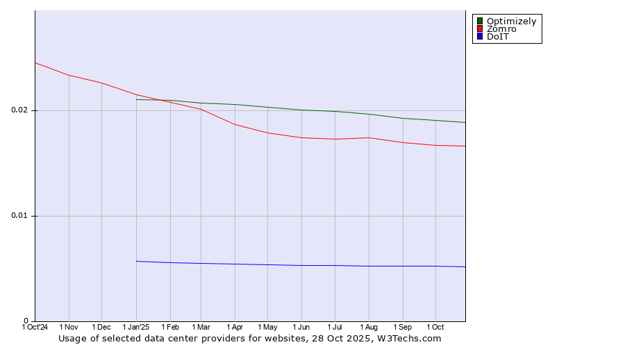 Historical trends in the usage of Optimizely vs. Zomro vs. DoIT