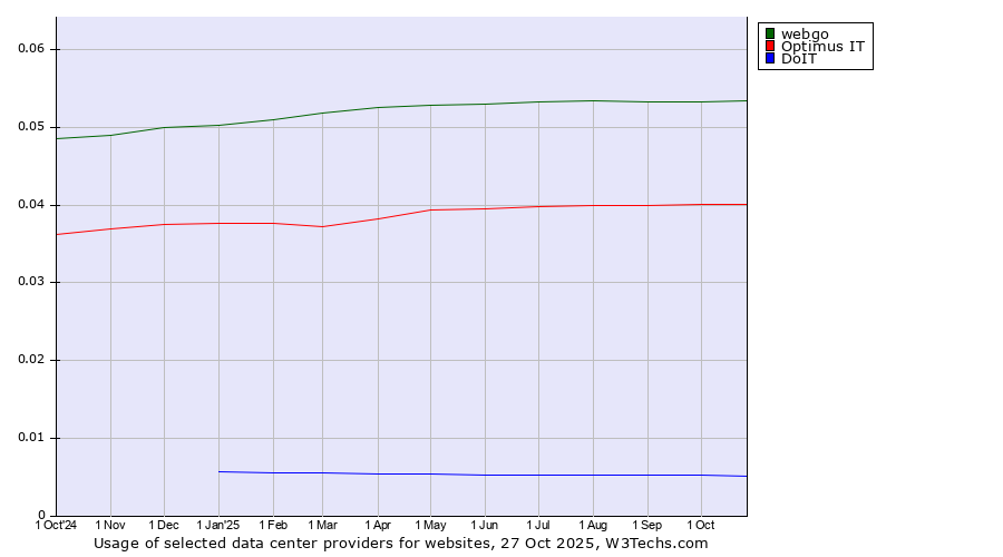 Historical trends in the usage of webgo vs. Optimus IT vs. DoIT