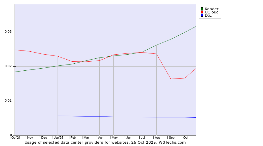 Historical trends in the usage of Render vs. UCloud vs. DoIT