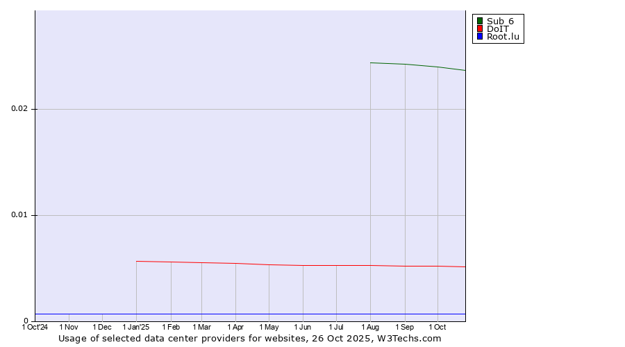 Historical trends in the usage of Sub 6 vs. DoIT vs. Root.lu