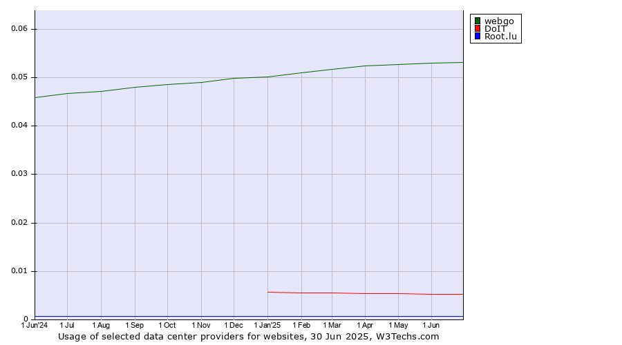 Historical trends in the usage of webgo vs. DoIT vs. Root.lu