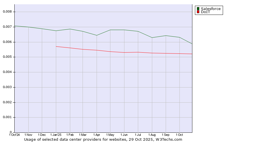 Historical trends in the usage of Salesforce vs. DoIT
