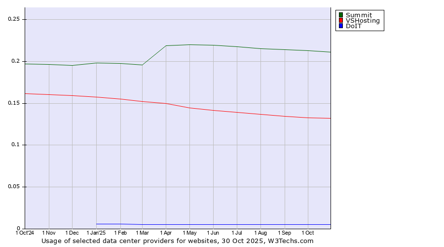 Historical trends in the usage of Summit vs. VSHosting vs. DoIT