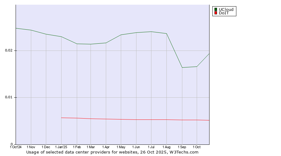 Historical trends in the usage of UCloud vs. DoIT