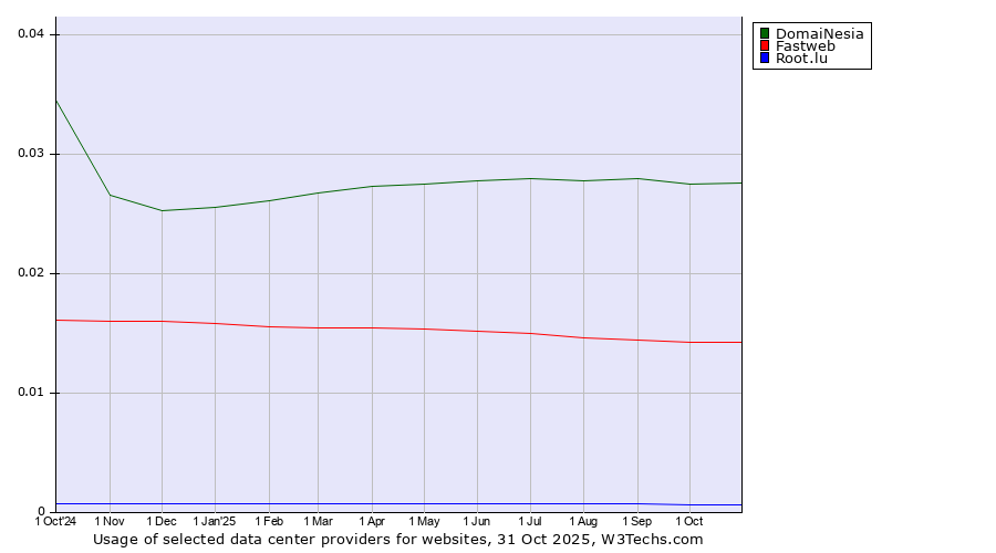 Historical trends in the usage of DomaiNesia vs. Fastweb vs. Root.lu