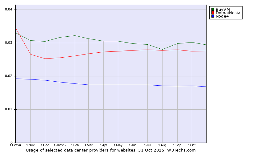 Historical trends in the usage of BuyVM vs. DomaiNesia vs. Node4