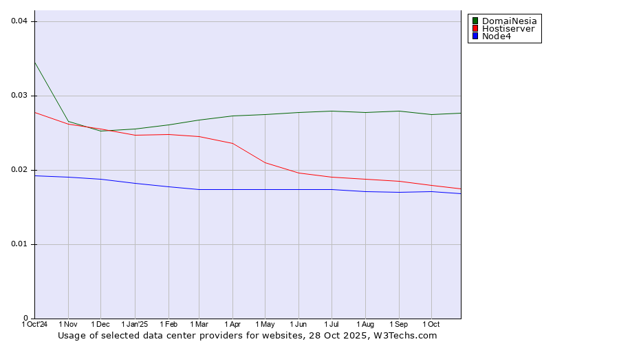 Historical trends in the usage of DomaiNesia vs. Hostiserver vs. Node4