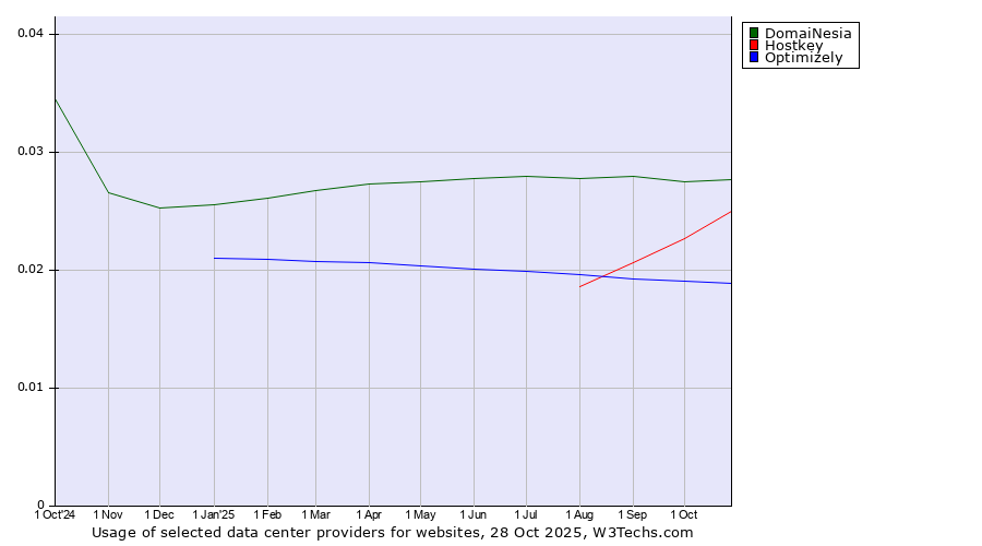 Historical trends in the usage of DomaiNesia vs. Hostkey vs. Optimizely